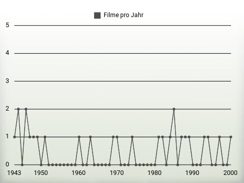 Filme pro Jahr