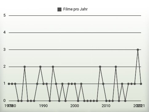 Filme pro Jahr