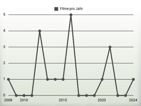 Filme pro Jahr