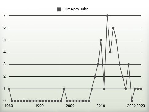 Filme pro Jahr