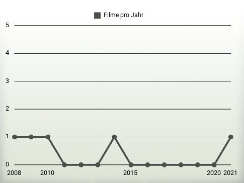 Filme pro Jahr