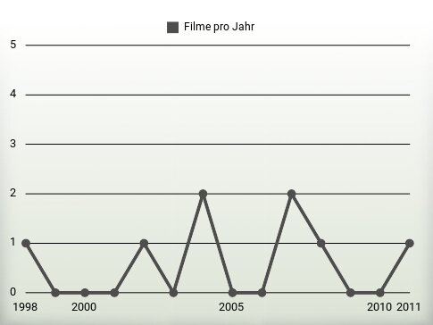 Filme pro Jahr