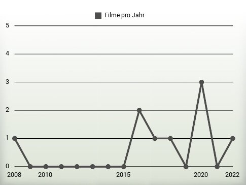 Filme pro Jahr