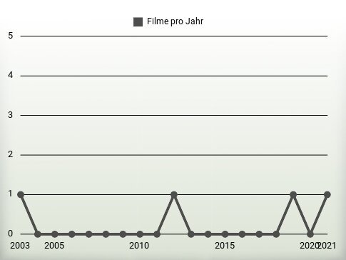 Filme pro Jahr