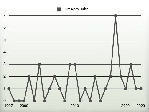 Filme pro Jahr