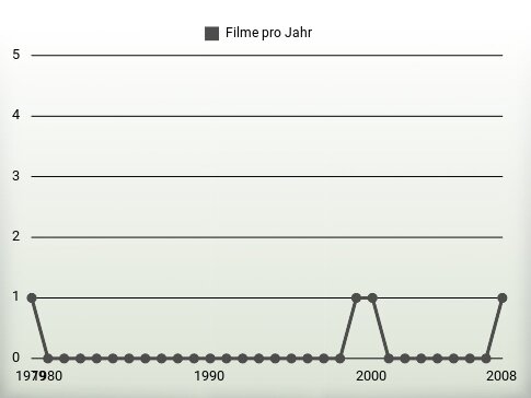 Filme pro Jahr