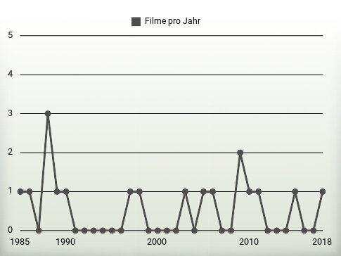 Filme pro Jahr