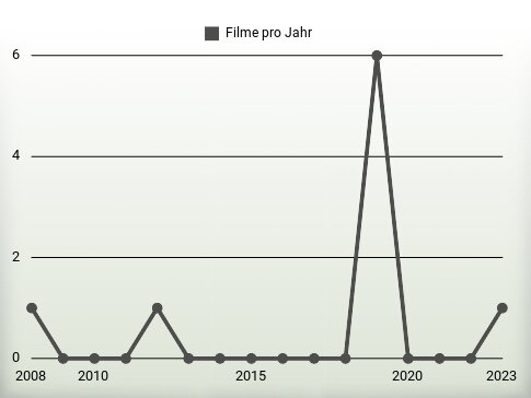 Filme pro Jahr