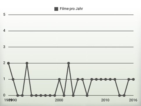 Filme pro Jahr