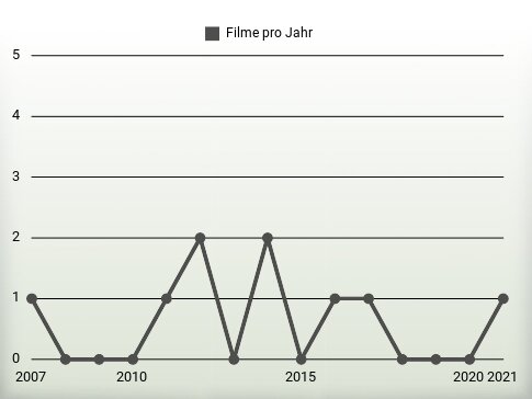 Filme pro Jahr