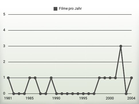 Filme pro Jahr