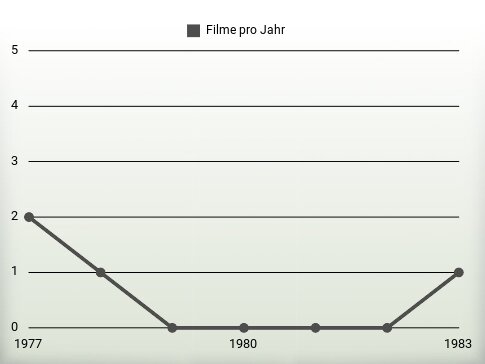 Filme pro Jahr