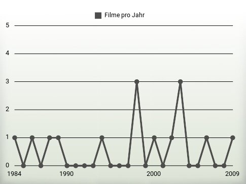 Filme pro Jahr