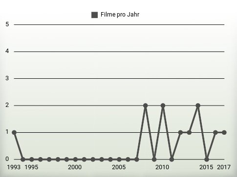 Filme pro Jahr