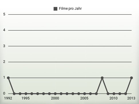 Filme pro Jahr