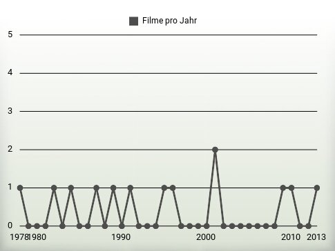 Filme pro Jahr