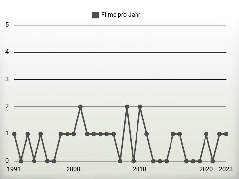 Filme pro Jahr