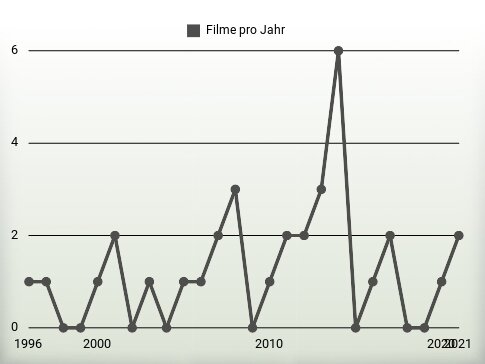 Filme pro Jahr