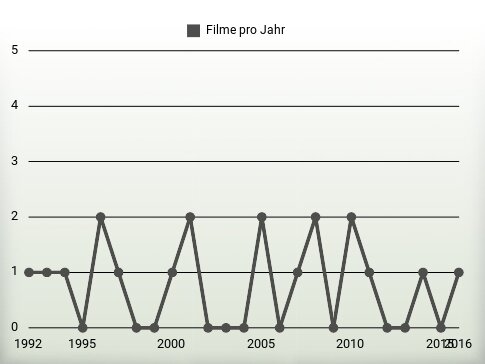 Filme pro Jahr