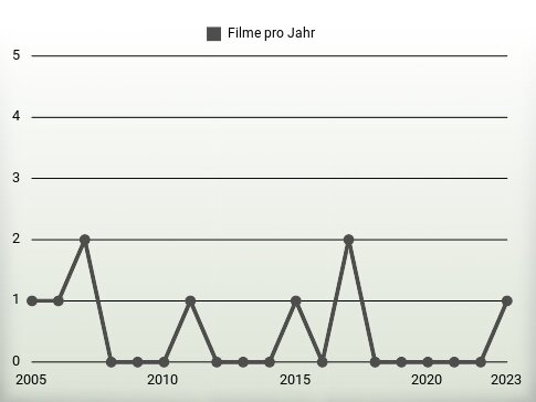 Filme pro Jahr