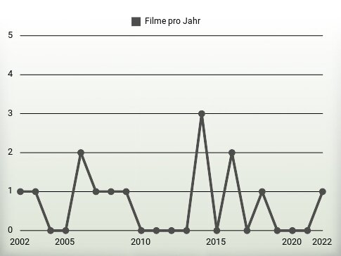 Filme pro Jahr