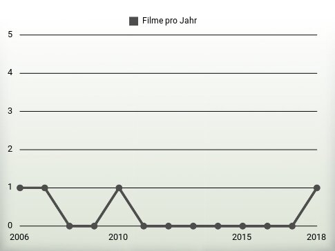 Filme pro Jahr