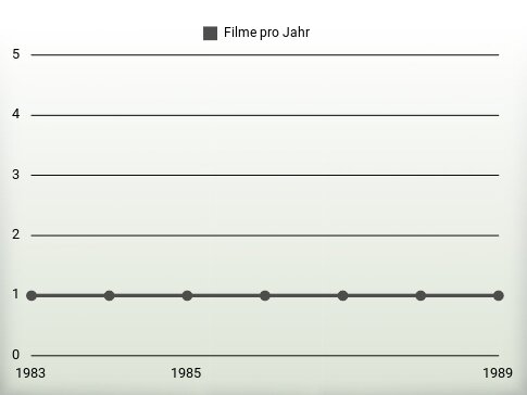 Filme pro Jahr