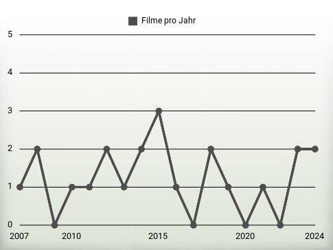 Filme pro Jahr