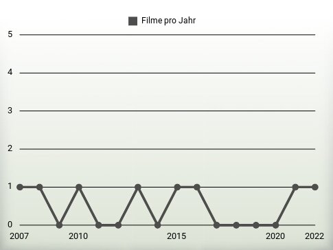 Filme pro Jahr