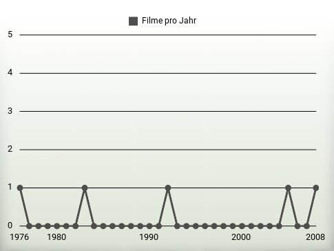 Filme pro Jahr