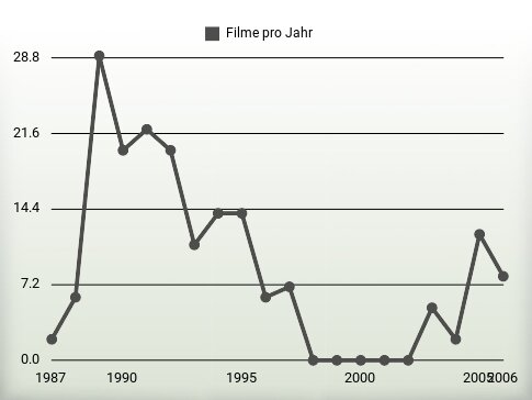 Filme pro Jahr