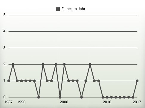 Filme pro Jahr