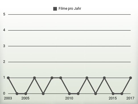 Filme pro Jahr