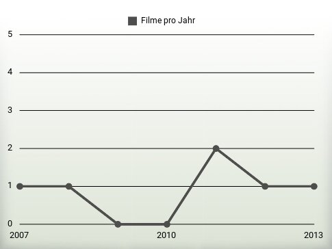 Filme pro Jahr