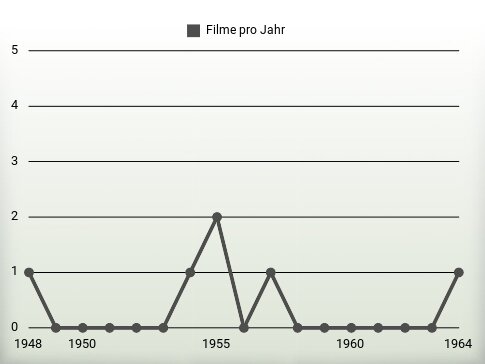 Filme pro Jahr