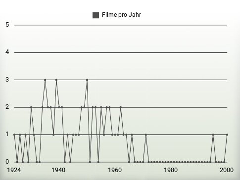 Filme pro Jahr