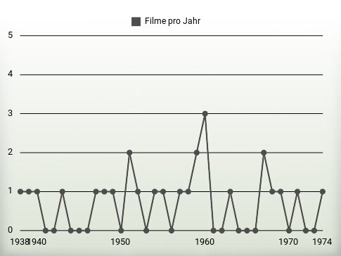 Filme pro Jahr