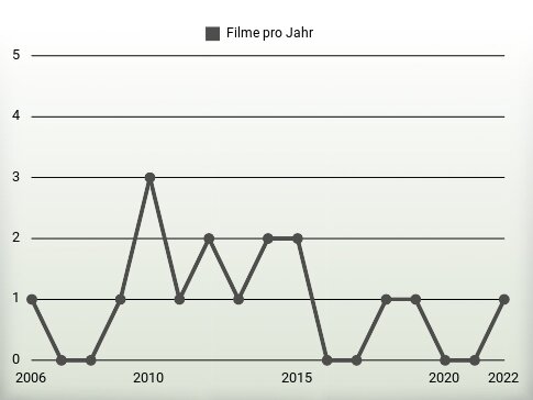 Filme pro Jahr