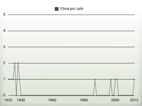 Filme pro Jahr