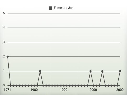 Filme pro Jahr