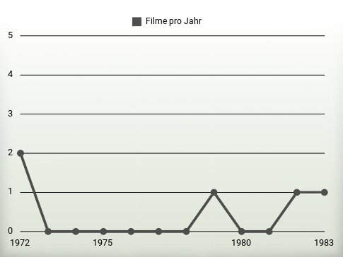 Filme pro Jahr