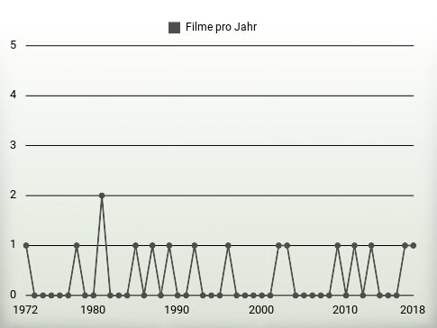 Filme pro Jahr