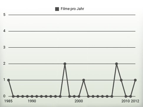 Filme pro Jahr