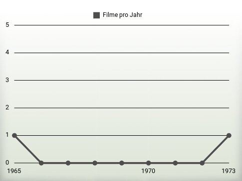 Filme pro Jahr