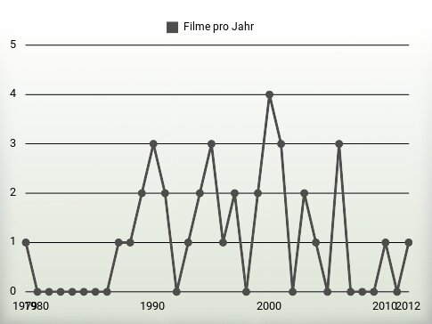 Filme pro Jahr