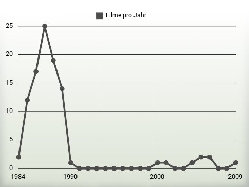 Filme pro Jahr