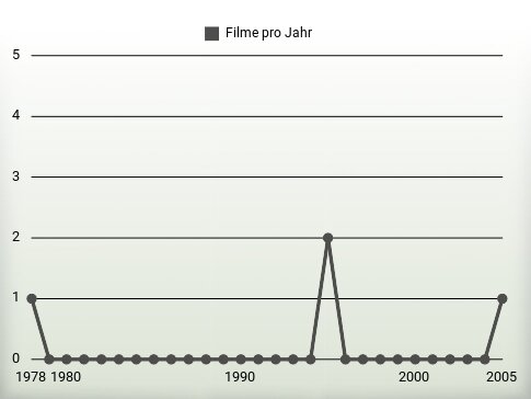 Filme pro Jahr