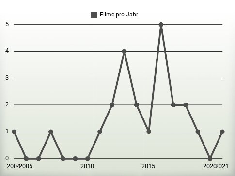 Filme pro Jahr