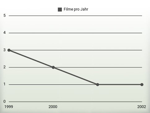 Filme pro Jahr