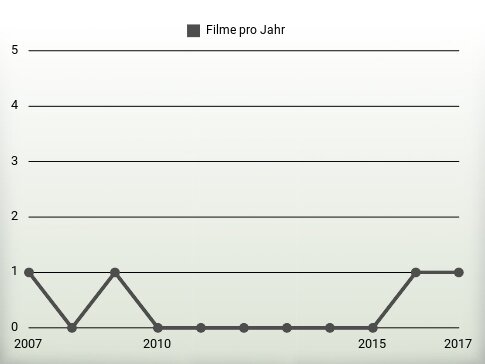 Filme pro Jahr